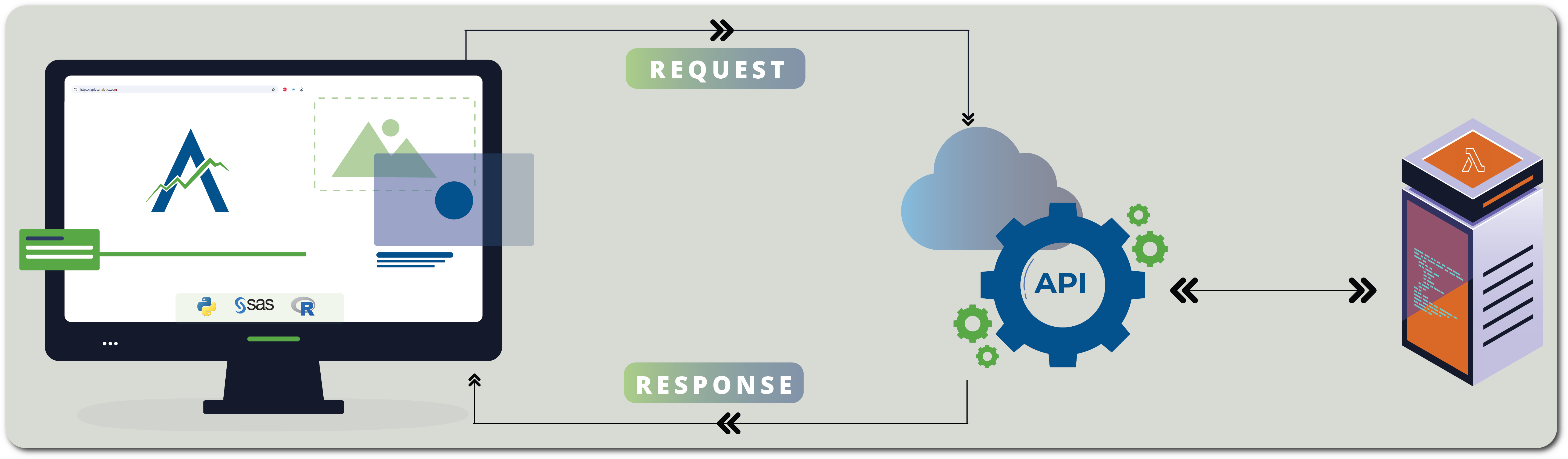 Aplos NCA API How Aplos NCA API Works